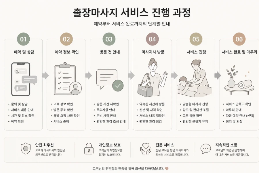 출장마사지 예약부터 서비스 진행까지의 단계별 흐름